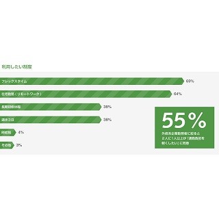 グローバル人材96%が「柔軟な働き方」を希望 - 利用したい制度は?