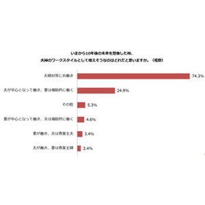 未来の夫婦の働き方はどうなる? 「妻が中心、夫は補助」は4年前より大幅減