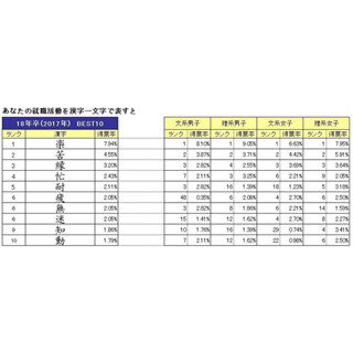 今年の就職活動を表す漢字は?  - 2018年卒学生を調査