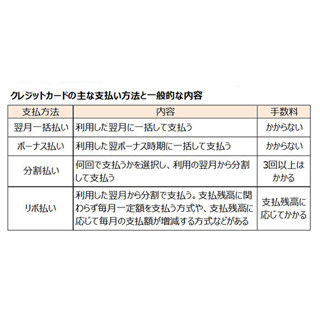 クレジットカードのリボ払いを安易に利用するのはキケン!?