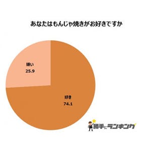 7割以上が好きなもんじゃ焼き、ネギやチーズをおさえた最も人気の具材は?