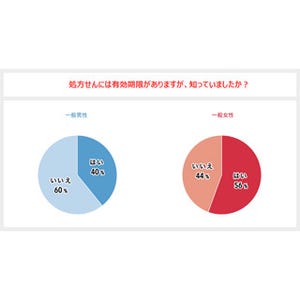 薬局で「ジェネリックを勧められたら承諾する」と回答した人の割合は?