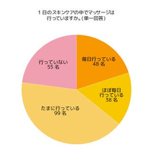 3位は「面倒くさい」 - 肌のマッサージをしない理由で最も多かったものは?