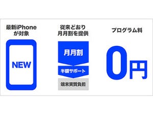 ソフトバンク、新型iPhoneが最大半額になる「半額サポート for iPhone」