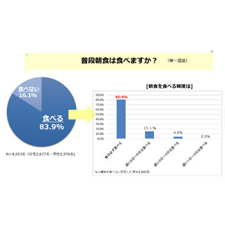 「食べやすさ」が2位! 毎日の朝食で最も重視することは?