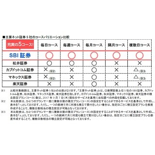 SBI証券、投信積立サービスに3つの新サービス拡充