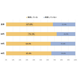 物忘れを実感するようになる平均年齢は?