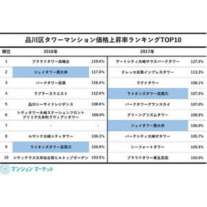 順位に大きな変動!? 品川区タワマン価格上昇率、2017年の1位は?