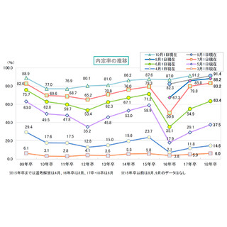 2018年卒学生、9月1日時点の内定率91.4% - 前年10月を上回る