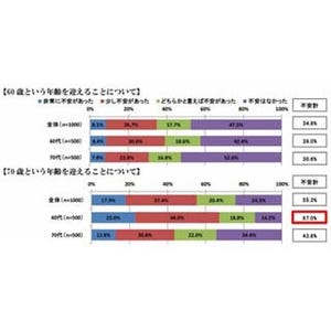 シニアが「年を取ったな」と感じた瞬間は?