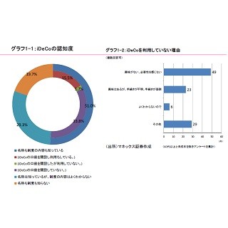 個人投資家に聞いた -「iDeCo」「つみたてNISA」知ってる? 利用状況は?