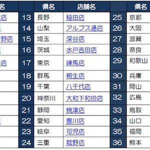 かっぱ寿司の食べ放題が復活! 「新・食べ放題」が実施される全36店舗はココ