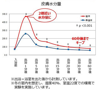 入浴後は急速に肌乾燥が進む! - 保湿の「タイムリミット」は何分?