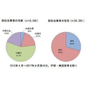 還付金詐欺の相談件数が年々増加! – 被害者の年齢、金額は?