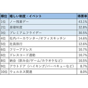 会社にあったら嬉しい制度は? - 1位「ノー残業デー」、2位「昼寝制度」