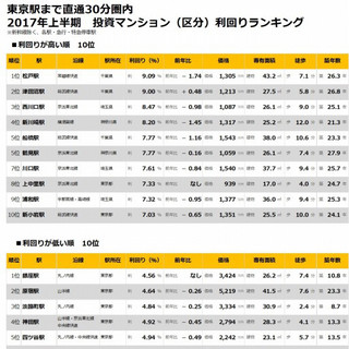 「東京駅まで直通30分圏内の駅」利回りランキング、上半期1位は?