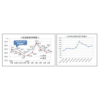 東京都が「20時00分完全退庁」「残業削減マラソン」への取組強化を発表