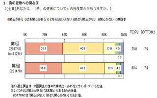 2位はホワイトニング!  歯科・美容歯科などで利用したい口腔ケアの1位は?