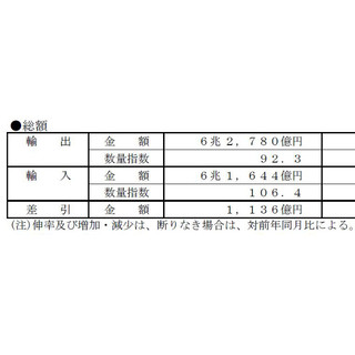 8月の貿易収支、1,136億円の黒字 – 米向け自動車など好調