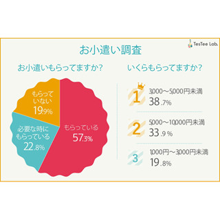 女子高生のお小遣い額、7割が「1万円未満」 - 使い道は?