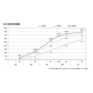 2018年卒の内々定状況、前年より1カ月ほど早く進行 - マイナビ調査