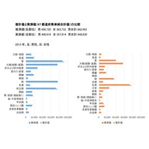 国立がん研、2013年のがん罹患数は約85万と公表 - 部位別罹患順位も発表