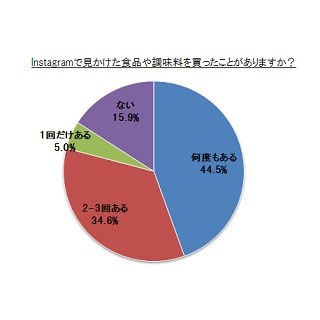 料理投稿者84.1%がInstagramで見た食品を購入! 動機は?