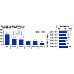 ビジネスパーソンの年間平均通院日数は6.5日 - 治療の際に苦労したことは?