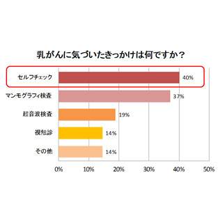 乳がんの早期発見者は、乳がん検診をどれくらいの頻度で受けていた?