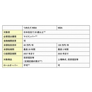 SBI証券、NISAから「つみたてNISA」への勘定変更の予約スタート