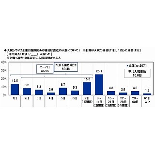 長期通院やがん治療、仕事との両立に必要な制度とは? アクサ生命が調査