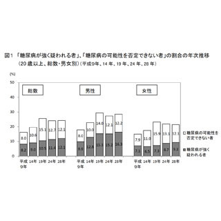 厚労省、推計の糖尿病患者が初の1,000万人超えと公表 - 国民健康・栄養調査