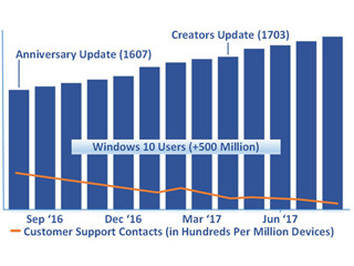 Windows 10、ユーザーサポート大幅減少の背景 - 阿久津良和のWindows Weekly Report