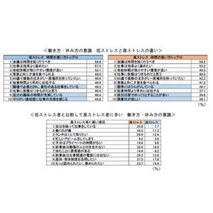 2位は保育士! 高ストレス者の割合が多い職業の1位は?