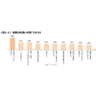 2位はテレビの情報! 食事の悩み&不安への対応法の1位は?