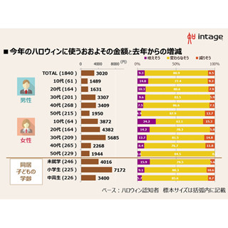 ハロウィンの予算は平均3,020円 - 小学生がいる家庭は平均の2倍に