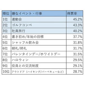 会社にあったら嫌なイベント、1位に選ばれたのは?