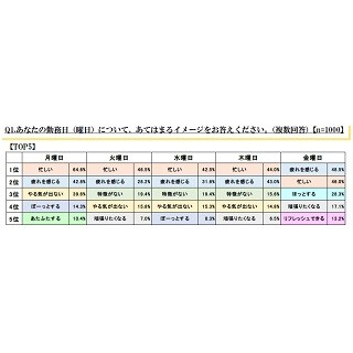 ビジネスマンが好きな曜日1位は「金曜日」- 嫌いな曜日は?