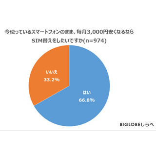 格安SIMへの乗り換え意向、高年収層ほど積極的