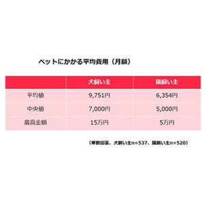 ペットにかかる月平均費用、犬9,751円、猫6,534円 - 平均貯蓄額は?