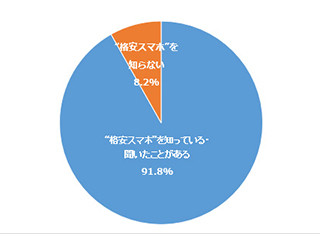 年収が高いほど格安SIMへの乗り替えに積極的 - ビッグローブ調査