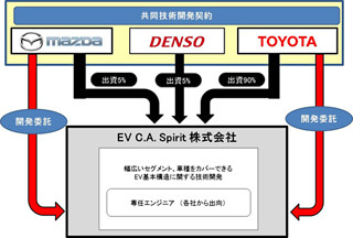 マツダ・デンソー・トヨタ、電気自動車の共同技術開発に向けた契約を締結