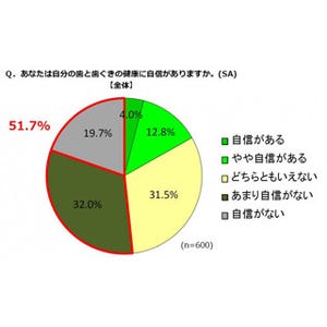 2位は歯周病対策! 歯磨き粉選びで重要視する効用の1位は?