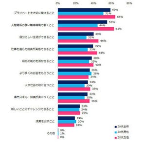 20代が仕事に求めること、2位「人間関係」 - 1位は?