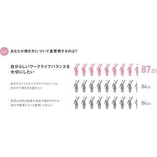 育児と仕事の両立、働く母親が重要視することは?