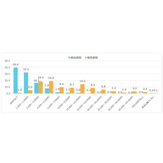 私服の購入、1着あたりの最低価格と最高価格は?