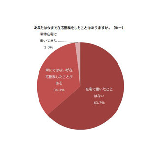 在宅勤務の経験、働く主婦の63.7%が「ない」