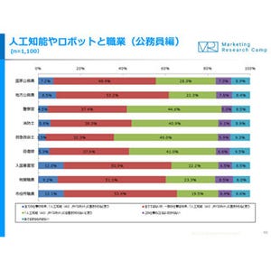 公務員の仕事はAIに置き換わると思う?