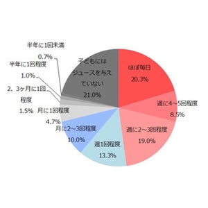 味覚形成の視点から見た、ママの「ジュースの与え方」の実態とは?