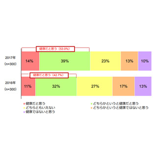 医師・医療機関からは3割! 40代以上はどこから健康情報取を得ている?